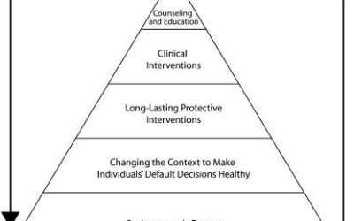 Investing in Community Health